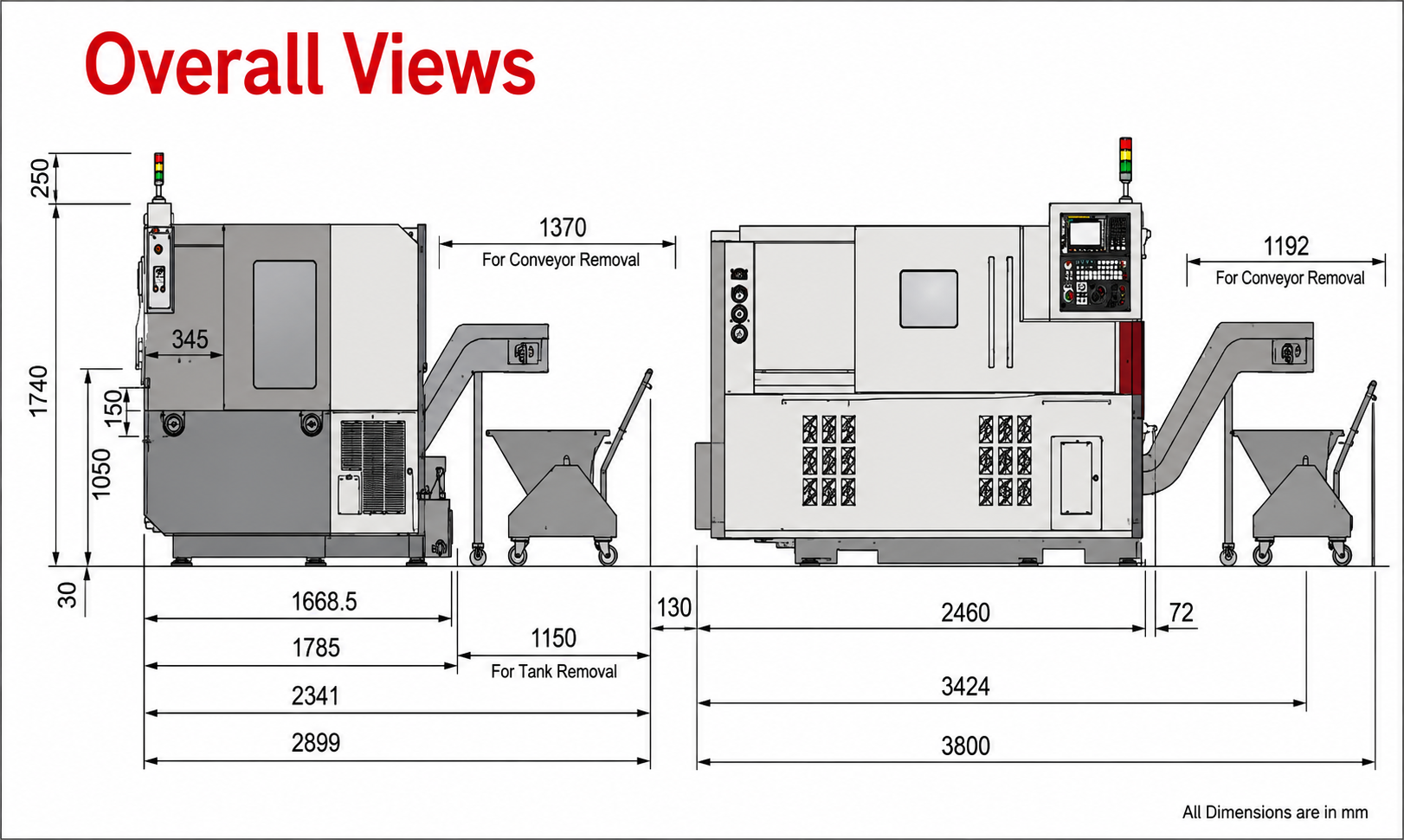 Overall Views